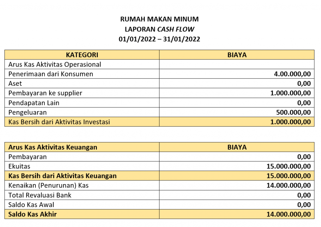 Laporan Arus Kas